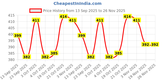 flipkart.com shivshakti arts Bowl, Spoon Serving Set shivshakti arts Price History Graph from 13 Sep 2025 to 26 Nov 2025