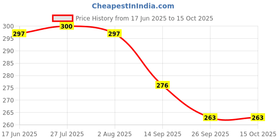flipkart.com shivshakti arts Bowl, Spoon Serving Set shivshakti arts Price History Graph from 17 Jun 2025 to 15 Oct 2025