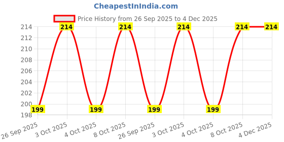 flipkart.com shivshakti arts Bowl, Spoon Serving Set shivshakti arts Price History Graph from 26 Sep 2025 to 3 Dec 2025