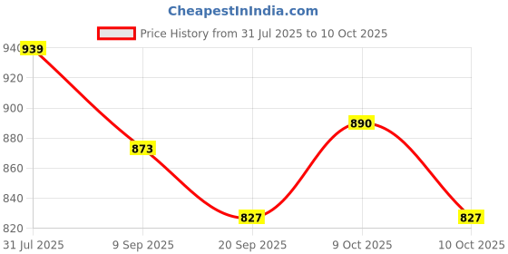 flipkart.com shivshakti arts Bowl With Spoon Homeware each::Set Of 2 Bowl Spoon Serving Set shivshakti arts Price History Graph from 31 Jul 2025 to 10 Oct 2025