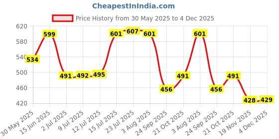 flipkart.com shivshakti arts Brass Mixing Bowl Handmade Pure Brass Embossed Flower Design Katori Bowl With Spoon Serving Indian Home Food Homeware::Set Of 1 shivshakti arts Price History Graph from 30 May 2025 to 4 Dec 2025
