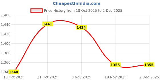 flipkart.com shivshakti arts Brass Plane Plate/ Dinner Plate/ Pooja Thali Serving Food-Tableware(4 Pcs,8 IN) Dinner Plate shivshakti arts Price History Graph from 18 Oct 2025 to 1 Dec 2025