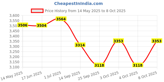 flipkart.com shivshakti arts Brass Roti Tawa 12" with Handle Handmade Tava Cookware Pital Utensil for Kitchen Tawa 30 cm diameter shivshakti arts Price History Graph from 14 May 2025 to 8 Oct 2025