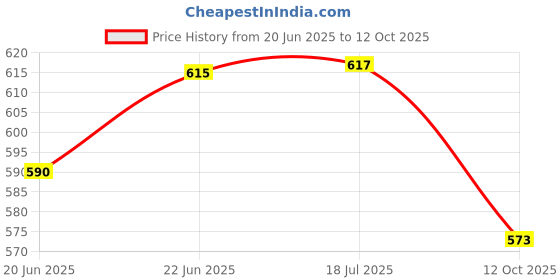 flipkart.com shivshakti arts Brass Serving Bowl Combo Of Handmade Pure Brass Bowl Embossed Design with Brass Spoon shivshakti arts Price History Graph from 20 Jun 2025 to 12 Oct 2025