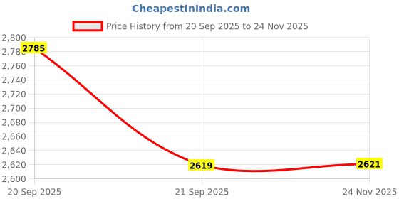 flipkart.com shivshakti arts Bronze Kansa Tawa Pan for Serving Breads at Home and Hotels Diameter-26 cm Tawa 26 cm diameter shivshakti arts Price History Graph from 20 Sep 2025 to 24 Nov 2025