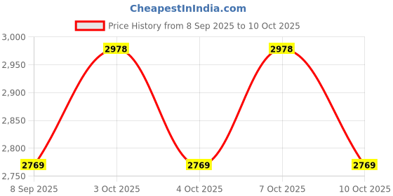 flipkart.com shivshakti arts C-985 Glass Tray Set shivshakti arts Price History Graph from 8 Sep 2025 to 10 Oct 2025