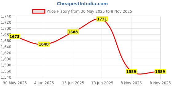 flipkart.com shivshakti arts Copper Parat Platter Laddu Gopal Bath Taman, Parat, Platter - Designer, Medium Paraat shivshakti arts Price History Graph from 30 May 2025 to 7 Nov 2025