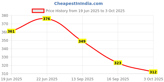 flipkart.com shivshakti arts Disposable Brass Dinner Fork Set shivshakti arts Price History Graph from 19 Jun 2025 to 3 Oct 2025