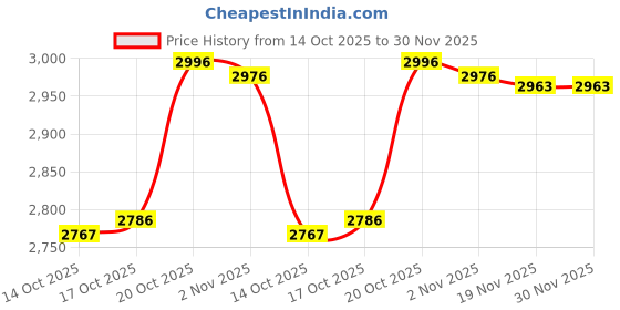flipkart.com shivshakti arts Embossed Engraved Design 100% Pure Brass Jug / Pitcher, With 4 Glasses Set | Drinkware Set - 2020 Gift Item Jug Glass Set shivshakti arts Price History Graph from 14 Oct 2025 to 29 Nov 2025