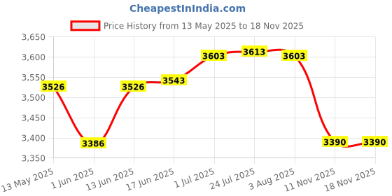 flipkart.com shivshakti arts Embossed Engraved Design 100% Pure Brass Jug / Pitcher, With 6 Glasses Set | Drinkware Set - 2020 Gift Item Jug Glass Set shivshakti arts Price History Graph from 13 May 2025 to 15 Nov 2025