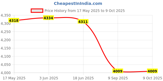 flipkart.com shivshakti arts Handmade Pure Copper Plane Water Pot/Tank Capacity = 8 Litres C-568B 8 L Drum shivshakti arts Price History Graph from 17 May 2025 to 9 Oct 2025