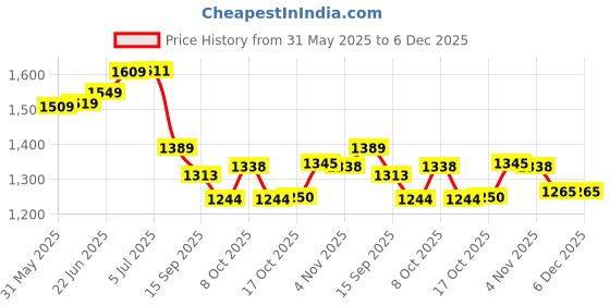 flipkart.com shivshakti arts Handmade Pure Copper Plate Big Sized Hammered Deisgned Thali Dish Diameter-29 cm ::Set Of 1 Dinner Plate shivshakti arts Price History Graph from 31 May 2025 to 5 Dec 2025
