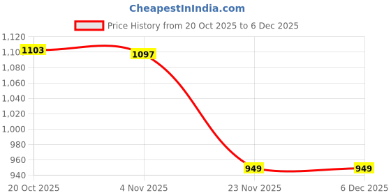 flipkart.com shivshakti arts Handmade Pure Copper Plate Small Sized Hammered Deisgned Thali Dish Serveware Diameter-27 cm ::Set of 1 Dinner Plate shivshakti arts Price History Graph from 20 Oct 2025 to 5 Dec 2025