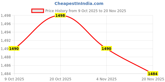 flipkart.com shivshakti arts Handmade Pure Embossed Designed Brass Tray Rectangular Designed Dinnerware Serveware Tray shivshakti arts Price History Graph from 9 Oct 2025 to 20 Nov 2025