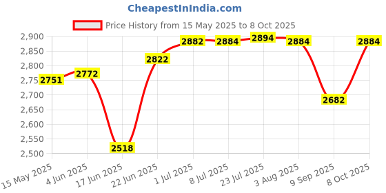 flipkart.com shivshakti arts Pack of 10 Brass Dinner Set shivshakti arts Price History Graph from 15 May 2025 to 8 Oct 2025