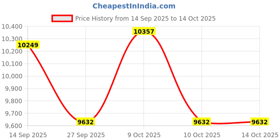 flipkart.com shivshakti arts Pack of 21 Copper Dinner Set shivshakti arts Price History Graph from 14 Sep 2025 to 14 Oct 2025