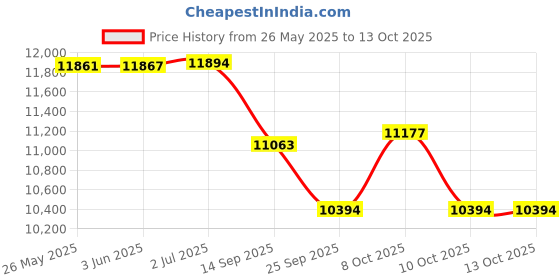 flipkart.com shivshakti arts Pack of 28 Brass Dinner Set shivshakti arts Price History Graph from 26 May 2025 to 13 Oct 2025