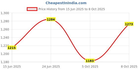 flipkart.com shivshakti arts Pack of 5 Copper Dinner Set shivshakti arts Price History Graph from 15 Jun 2025 to 8 Oct 2025
