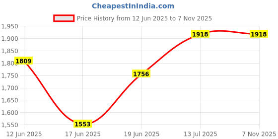 flipkart.com shivshakti arts Pack of 6 Brass Combo Of 6 Pieces Brass Plane Thali Set With Luxury Design Dinner Set shivshakti arts Price History Graph from 12 Jun 2025 to 5 Nov 2025