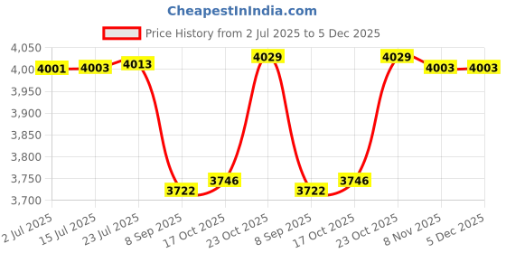 flipkart.com shivshakti arts Pack of 6 Brass Dinner Set shivshakti arts Price History Graph from 2 Jul 2025 to 5 Dec 2025