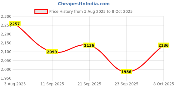 flipkart.com shivshakti arts Pack of 7 Brass Dinner Set shivshakti arts Price History Graph from 3 Aug 2025 to 8 Oct 2025