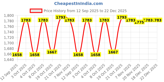 flipkart.com shivshakti arts Pack of 7 Copper Dinner Set shivshakti arts Price History Graph from 12 Sep 2025 to 22 Dec 2025