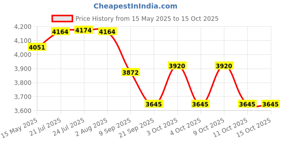 flipkart.com shivshakti arts Pack of 7 Silver Plated Premium Brass Silver Plated Dinner Set - (7 Pieces, With valvet Box, Eatching Karvi Design) - Dhanteras, Diwali, christmas or New Year Gifting Item Dinner Set shivshakti arts Price History Graph from 15 May 2025 to 15 Oct 2025