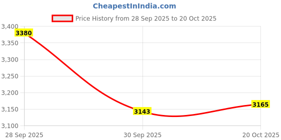 flipkart.com shivshakti arts Pack of 8 Brass Dinner Set shivshakti arts Price History Graph from 28 Sep 2025 to 20 Oct 2025