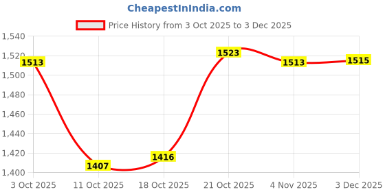 flipkart.com shivshakti arts Pure Brass Dinner Plate | Thali Set for Pooja & Serving Purpose - Designer (Engraved Flower Design, 8 Inch) - 4 Piece Half Plate shivshakti arts Price History Graph from 3 Oct 2025 to 3 Dec 2025