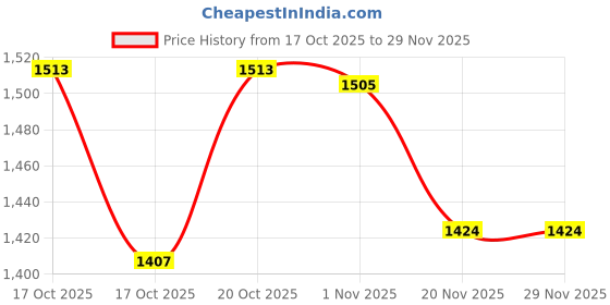 flipkart.com shivshakti arts Pure Brass Dinner Plate / Thali Set For Pooja & Serving Purpose (Silver Touch Khomcha Design, 25.5 cm Each) - 2 Piece Dinner Plate shivshakti arts Price History Graph from 17 Oct 2025 to 28 Nov 2025