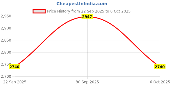 flipkart.com shivshakti arts Pure Brass Dinner Plate / Thali Set For Pooja & Serving Purpose (Silver Touch Khomcha Design, 25.5 cm Each) - 4 Piece Dinner Plate shivshakti arts Price History Graph from 22 Sep 2025 to 6 Oct 2025