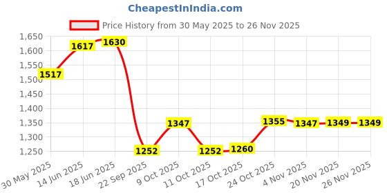 flipkart.com shivshakti arts Pure Brass Tray | Plate | Platter | Serving Tray - (Karvi Flower Eatching Design, Big) - 13.85 Inch Tray shivshakti arts Price History Graph from 30 May 2025 to 26 Nov 2025