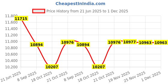 flipkart.com shivshakti arts Pure Bronze Kansa Handi, 900 ML - Serving Donga | Bowl | Casserole | Gravy Bucket for Serving Food, Tableware/Serveware - ( Gold ) 3 Pieces Set Gravy Boat Serving Set shivshakti arts Price History Graph from 21 Jun 2025 to 1 Dec 2025