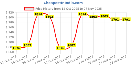flipkart.com shivshakti arts Pure Copper Jug / Pitcher with 4 Glasses - Drinkware Set - Silver Touch Design - (Capacity = 1.1 - Liter) - 5 Pieces Set Jug Glass Set shivshakti arts Price History Graph from 12 Oct 2025 to 27 Nov 2025