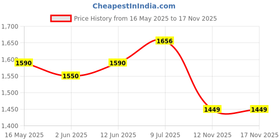 flipkart.com shivshakti arts Pure Copper Laddu Gopal Bath Taman, Tokkri, Parat, Platter - Designer - Big, 10 Inch Tray shivshakti arts Price History Graph from 16 May 2025 to 16 Nov 2025