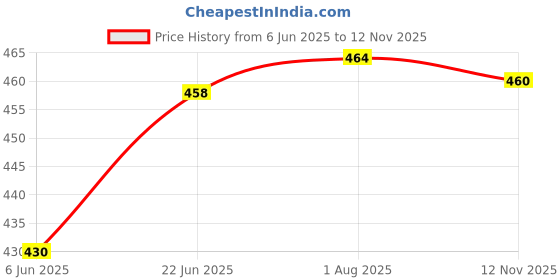 flipkart.com shivshakti arts Set Of 4 Handmade Pure Brass Spoon Dana Design Brass Cutlery Set shivshakti arts Price History Graph from 6 Jun 2025 to 12 Nov 2025