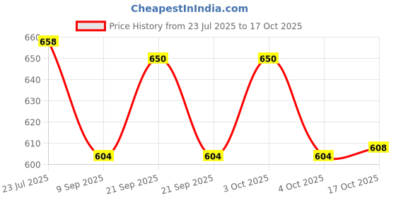 flipkart.com shivshakti arts Set Of 6 Handmade Pure Brass Spoon Dana Design Brass Cutlery Set shivshakti arts Price History Graph from 23 Jul 2025 to 17 Oct 2025