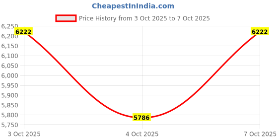 flipkart.com shivshakti arts Set Of 6 Handmade Pure Hammered Design Copper Thali/Plate Dinnerware Kitchenware Hotelware Dinner Plate shivshakti arts Price History Graph from 3 Oct 2025 to 7 Oct 2025