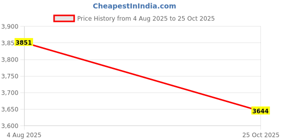flipkart.com shivshakti arts Shinee Hammer Luxury Design Pure Copper Jug with Glass Set - ( Capacity - 1.6 Liter ) - 7 Pieces Drinkware Set Jug Glass Set shivshakti arts Price History Graph from 4 Aug 2025 to 25 Oct 2025