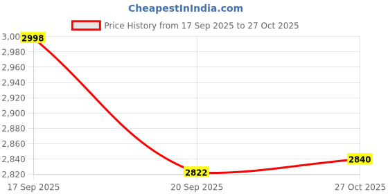 flipkart.com shivshakti arts SSA-2274-2-4 Jug Glass Set shivshakti arts Price History Graph from 17 Sep 2025 to 27 Oct 2025