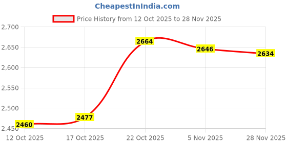 flipkart.com shivshakti arts SSA-2283-4-1 Jug Glass Set shivshakti arts Price History Graph from 12 Oct 2025 to 26 Nov 2025