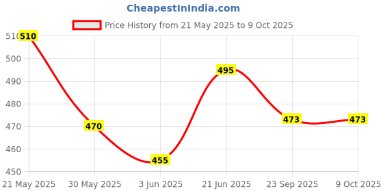 flipkart.com shivshakti Basket ball for Kids Basketball - Size: 7 shivshakti Price History Graph from 21 May 2025 to 9 Oct 2025