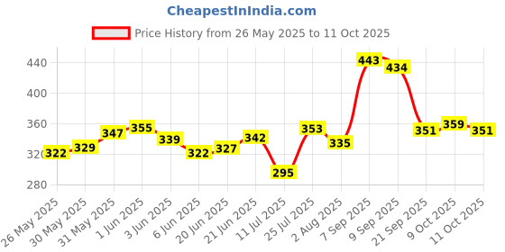 flipkart.com shivshakti Cotton Baby Bed Sized Bedding Set shivshakti Price History Graph from 26 May 2025 to 11 Oct 2025