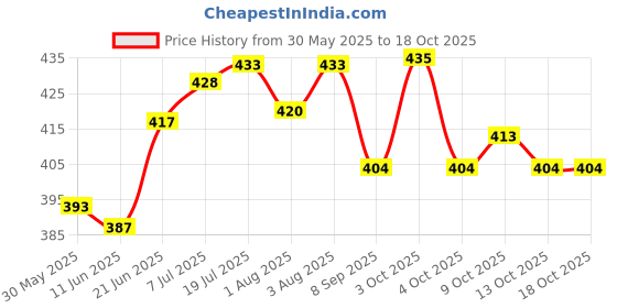 flipkart.com shivshakti Cotton Baby Bed Sized Bedding Set shivshakti Price History Graph from 30 May 2025 to 13 Oct 2025