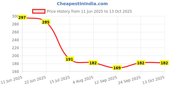 flipkart.com shivshakti enterprises 1000 ml Cooking Oil Dispenser shivshakti enterprises Price History Graph from 11 Jun 2025 to 13 Oct 2025