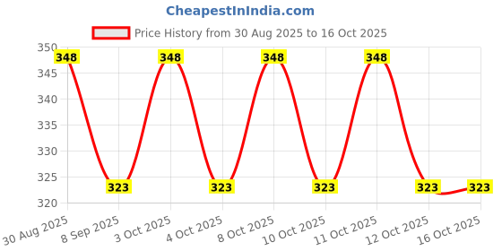 flipkart.com shivshakti enterprises Plastic Bread Basket shivshakti enterprises Price History Graph from 30 Aug 2025 to 15 Oct 2025
