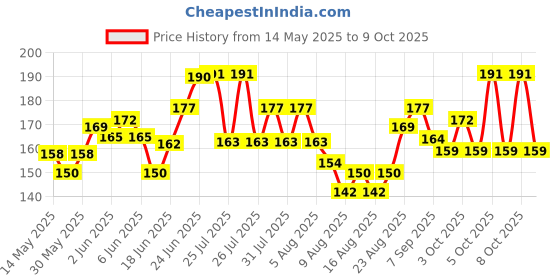 flipkart.com shivshakti Flying Disc Pack of 2 Pcs Medium Size Plastic Discus Throw Disc shivshakti Price History Graph from 14 May 2025 to 9 Oct 2025