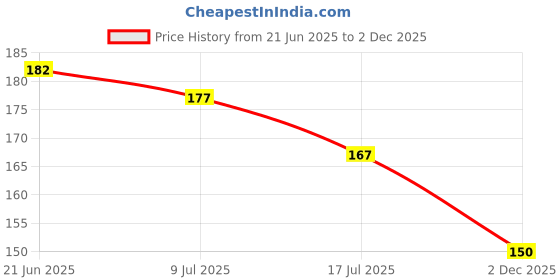flipkart.com shivshakti kitchenware Crystal Turtle Tortoise with Plate for Feng Shui and Vastu Best Gift for Career and Good Luck Decorative Showpiece-15 cm shivshakti kitchenware Price History Graph from 21 Jun 2025 to 2 Dec 2025