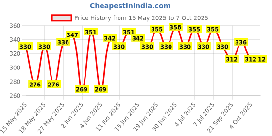 flipkart.com shivshakti NA Basketball - Size: 3 shivshakti Price History Graph from 15 May 2025 to 7 Oct 2025