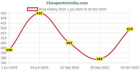 flipkart.com shivshakti NA Volleyball - Size: 5 shivshakti Price History Graph from 1 Jun 2025 to 20 Oct 2025
